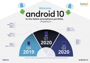ประกาศรายชื่อสมาร์ทโฟน Nokia ทุกรุ่น ที่จะได้ไปต่อกับ Android 10