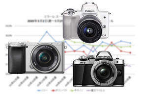 Camera : รายงานยอดขายกล้องจาก BCN Ranking ระบุ กล้อง Mirrorless ยอดตก 60% เมื่อเทียบกับปีที่แล้ว
