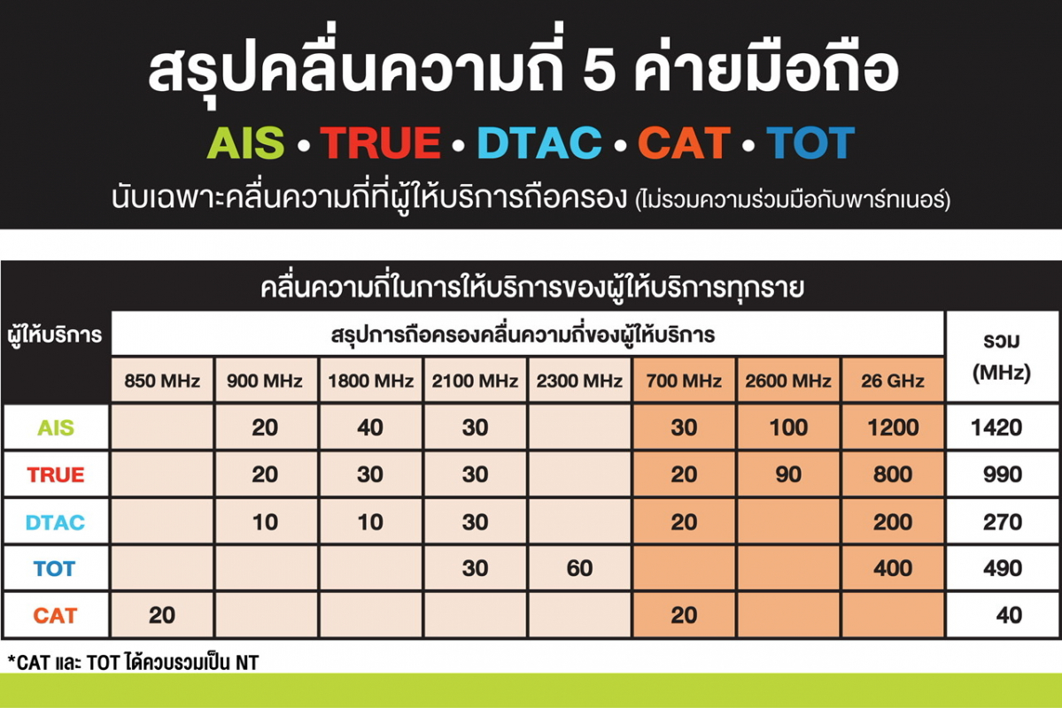 AIS ยืนยันนำคลื่น 700 MHz สร้างประโยชน์เพื่อคนไทย  ตอกย้ำรายเดียวที่มีคลื่นความถี่ครบและมากที่สุด !