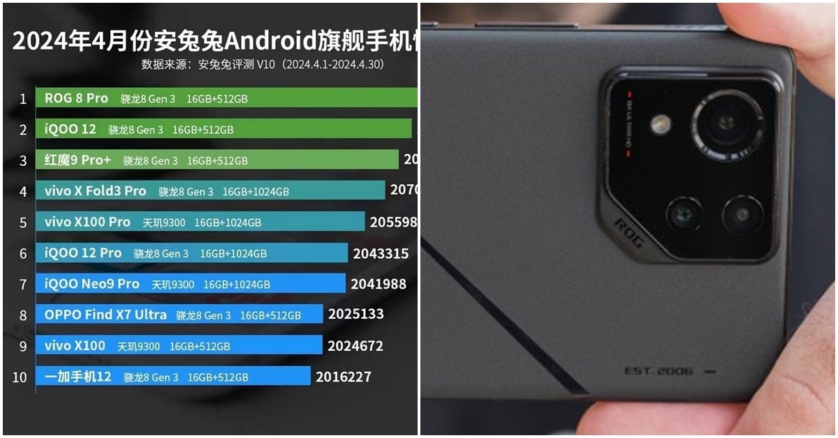 Top 10 AnTuTu ประจำเดือน เม.ย. มาแล้ว SD8 Gen 3 ครองเรือธง ส่วน SD7+ Gen 3 ครองรุ่นกลาง